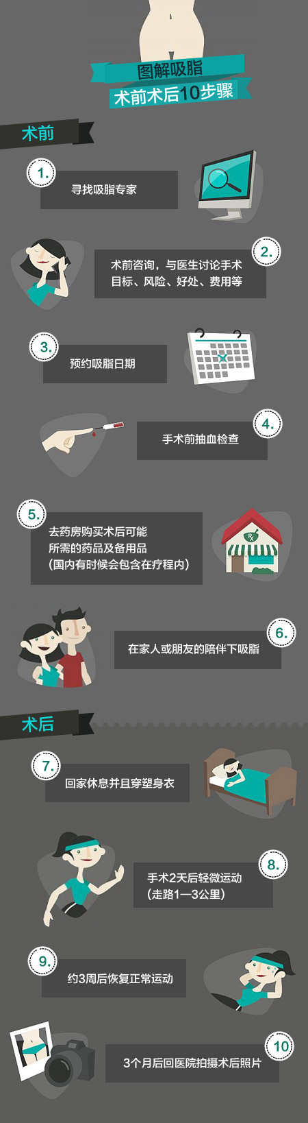 吸脂术,图解,步骤,水动力吸脂