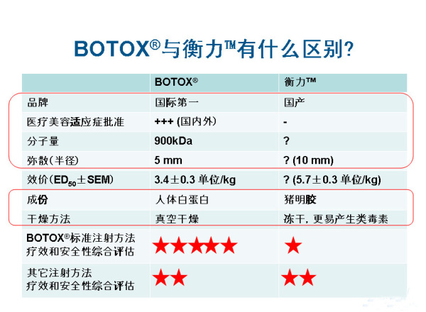 肉毒素,国产,进口,区别,长春好的整形医院