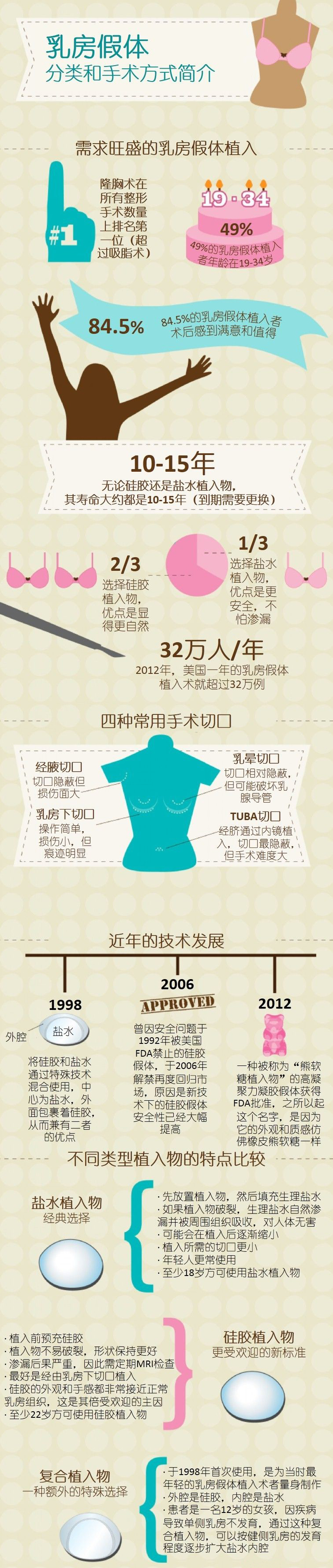 一张图,隆胸假体,揭秘