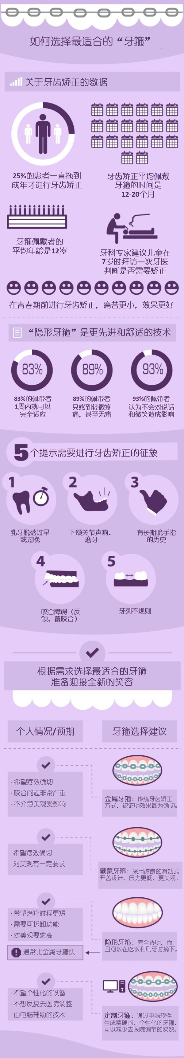 牙齿矫正,方式,长春好的整形医院