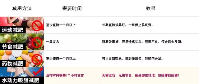 水动力吸脂,优势,长春好的整形医院